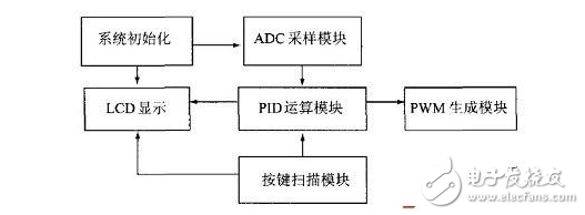 基于DSP的大功率開關電源的設計 