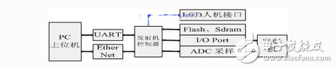 基于ARM44B0x的信號發射機控制器設計