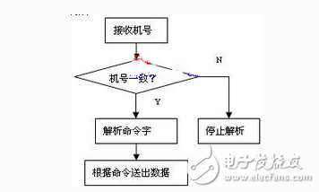 基于ARM44B0x的信號發射機控制器設計
