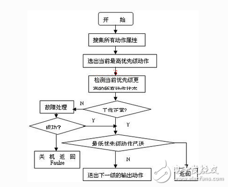 基于ARM44B0x的信號發射機控制器設計