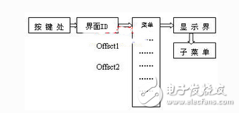 基于ARM44B0x的信號發射機控制器設計