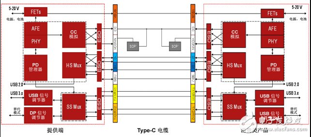 TI USB Type-C 與電力傳輸完整方案圖