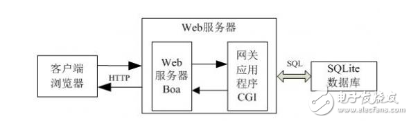 狂拽炫酷的遠程醫(yī)療監(jiān)測系統(tǒng)DIY