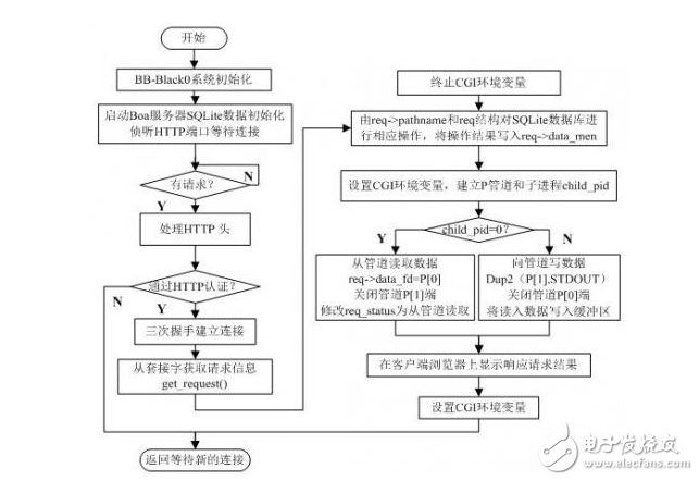 狂拽炫酷的遠程醫(yī)療監(jiān)測系統(tǒng)DIY