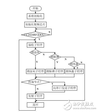 狂拽炫酷的遠程醫(yī)療監(jiān)測系統(tǒng)DIY