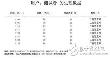 狂拽炫酷的遠程醫(yī)療監(jiān)測系統(tǒng)DIY