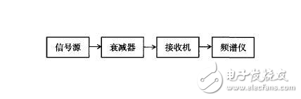 三種典型方法教你測量噪聲系數