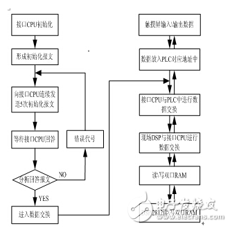 基于DSP的變頻系統Profibus通訊 