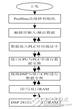 基于DSP的變頻系統Profibus通訊 