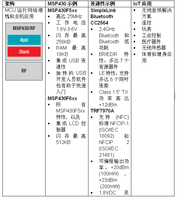 實(shí)現(xiàn)物聯(lián)網(wǎng)無(wú)線連通性 MSP430微控制器有新招