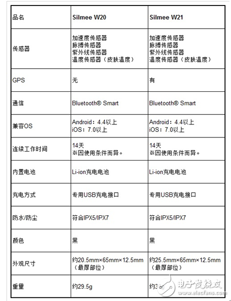 東芝發布可監測會話量和用餐時間的腕帶式人體傳感器