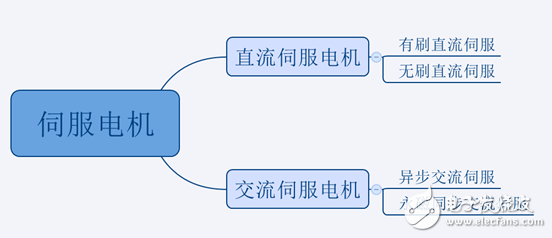 異步伺服電機和同步伺服電機的區別