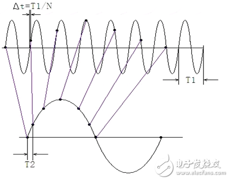 采樣率比帶寬還低，為何能準確測量？