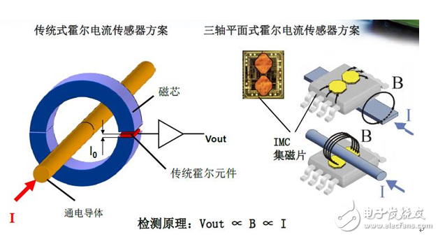 變頻伺服系統(tǒng)中不可或缺的電流傳感器