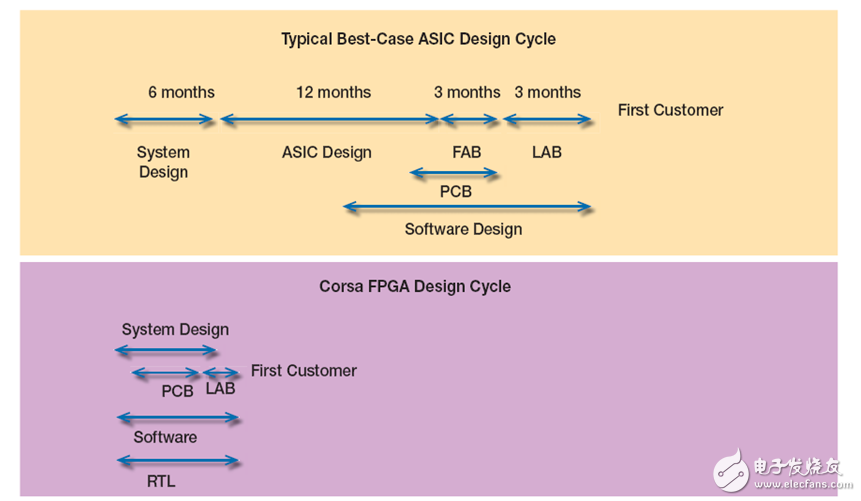 Xilinx FPGA 助力高性能 SDN