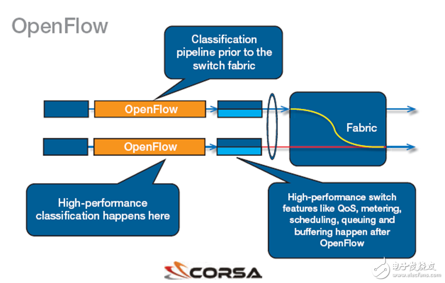 Xilinx FPGA 助力高性能 SDN