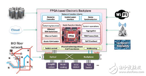 世界首座基于Xilinx FPGA 的可編程城市問世