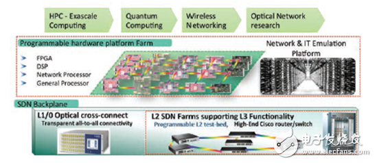 世界首座基于Xilinx FPGA 的可編程城市問世