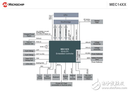 Microchip助力跨平臺的IP復用 新推低功耗嵌入式控制器系列