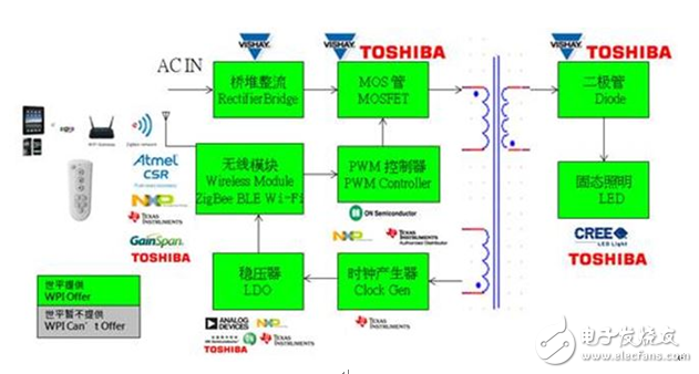 大聯大世平集團新推ZigBee照明多樣化LED調光解決方案