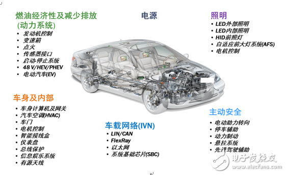 安森美半導體助力汽車朝電氣化及智能化發展