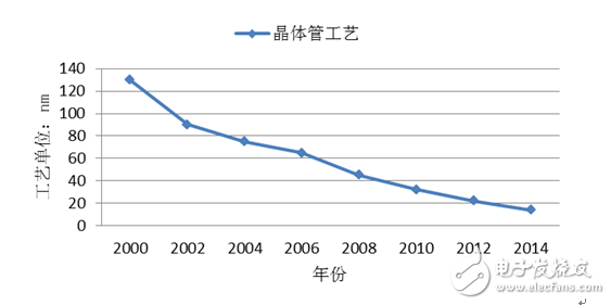 改變世界的硬件加速技術