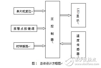 智能溫度報警系統(tǒng)電路設(shè)計(jì)解析 —電路圖天天讀（241）