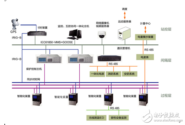 統(tǒng)一時基的智能變電站