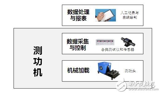 淺談測功機與電機測試系統(tǒng)歷史