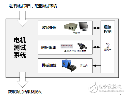 淺談測功機與電機測試系統(tǒng)歷史