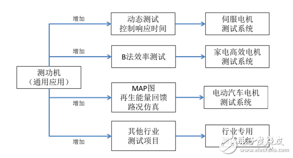 淺談測功機與電機測試系統(tǒng)歷史