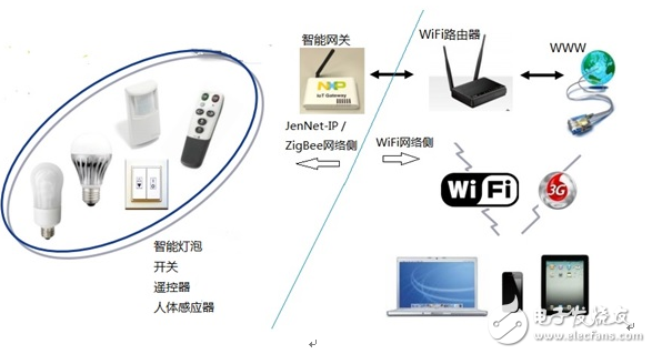 大聯大品佳集團推出NXP JN5168+LPC3240智能網關解決方案