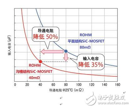 不斷發展的ROHM最新功率元器件