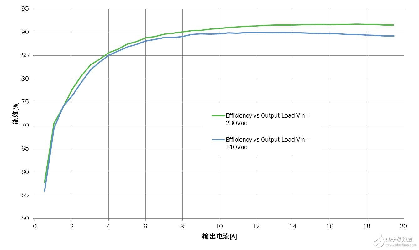 基于安森美半導體的NCP1399設(shè)計大屏電視等大功率應(yīng)用的高能效電源