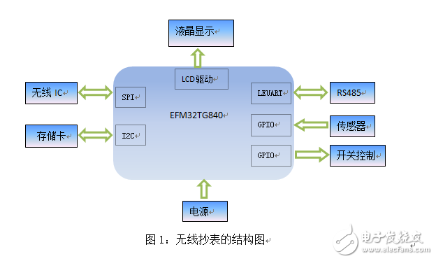 超低功耗、帶LCD驅動MCU，與無線抄表絕配！