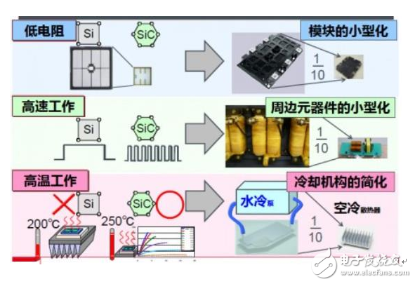 性價比：SiC MOSFET比Si MOSFET不只高出一點點