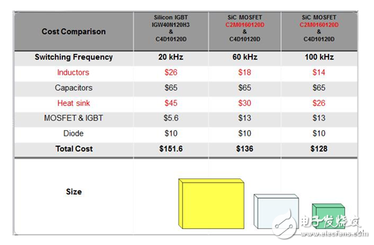 性價比：SiC MOSFET比Si MOSFET不只高出一點點