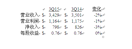 美國德州儀器公司發(fā)布2015第三季度財務(wù)業(yè)績與股東回報