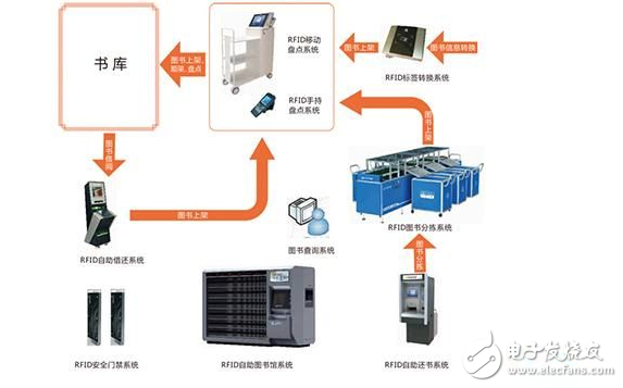 RFID圖書館管理系統解決方案