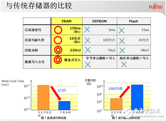 進軍智能水/氣表市場，富士通FRAM再下一城