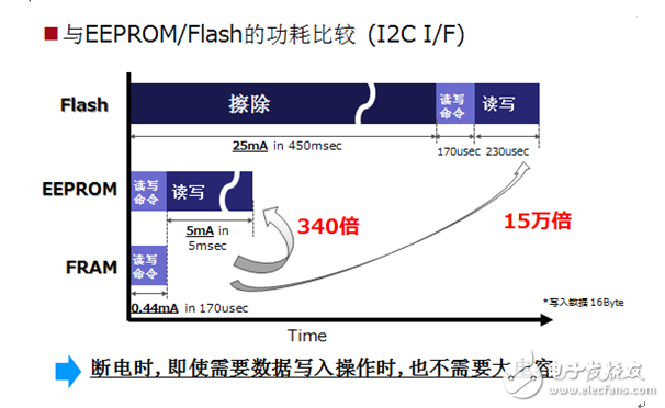 進軍智能水/氣表市場，富士通FRAM再下一城