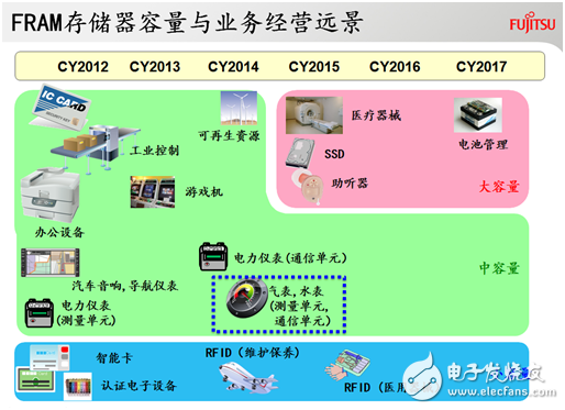 進軍智能水/氣表市場，富士通FRAM再下一城