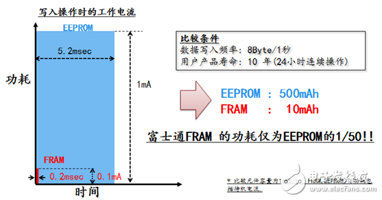 進軍智能水/氣表市場，富士通FRAM再下一城