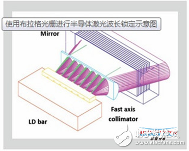 高功率-反射式體布拉格光柵在激光器中的應用