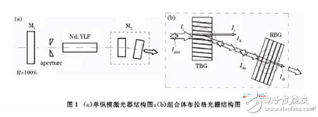 高功率-反射式體布拉格光柵在激光器中的應用