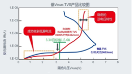 RASMID產品陣容新增TVS二極管“VS3V3BxxFS系列”