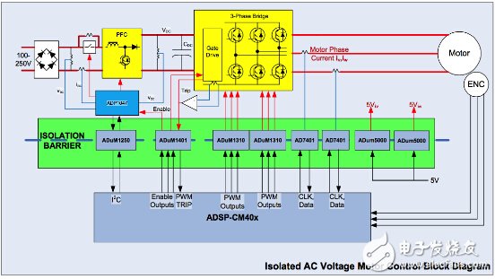 解析交流電壓電機(jī)驅(qū)動(dòng)的數(shù)字隔離
