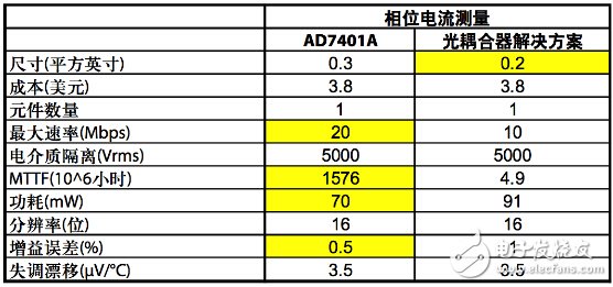 解析交流電壓電機(jī)驅(qū)動(dòng)的數(shù)字隔離