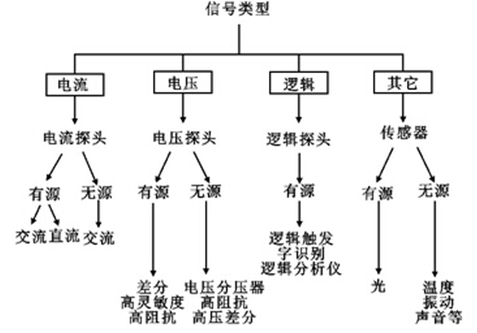 如何實(shí)現(xiàn)示波器探頭的最佳匹配？