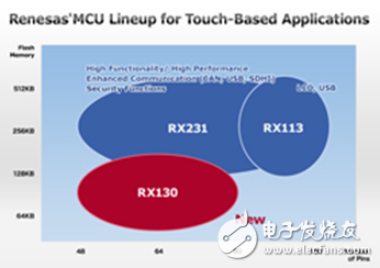 瑞薩電子RX130群MCU，擴展了觸摸按鍵的多種可能性